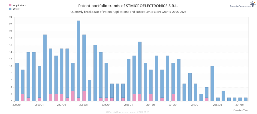 Quarterly STMICROELECTRONICS S.R.L. Patent Applications