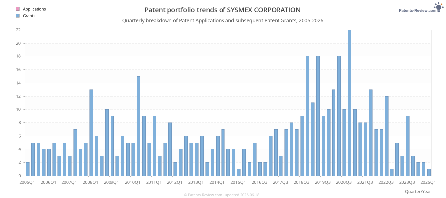 Quarterly SYSMEX CORPORATION Patent Applications
