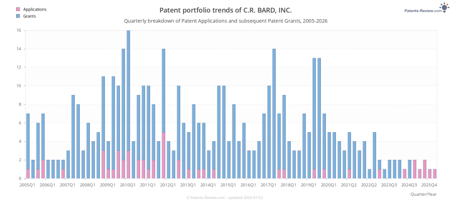 Quarterly C.R. BARD, INC. Patent Applications