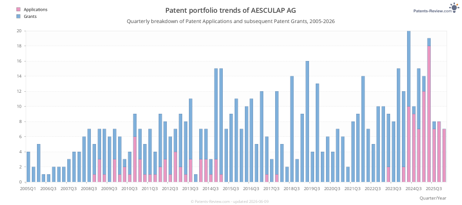 Quarterly AESCULAP AG Patent Applications