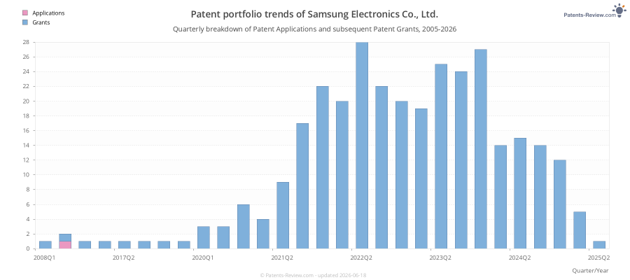 Quarterly Samsung Electronics Co., Ltd. Patent Applications