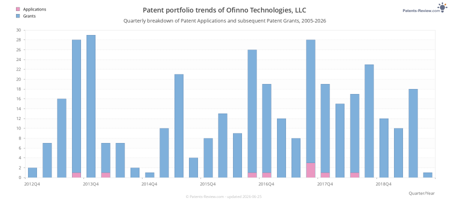 Quarterly Ofinno Technologies, LLC Patent Applications