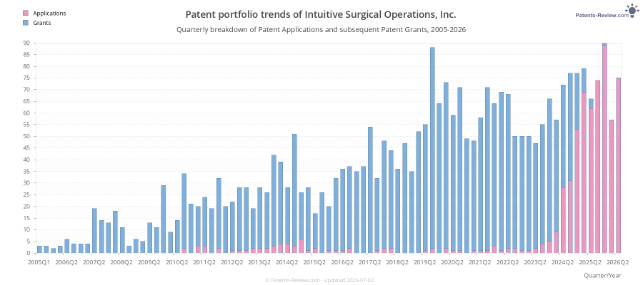 Quarterly Intuitive Surgical Operations, Inc. Patent Applications