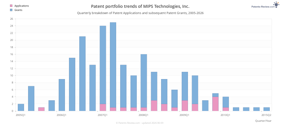 Quarterly MIPS Technologies, Inc. Patent Applications