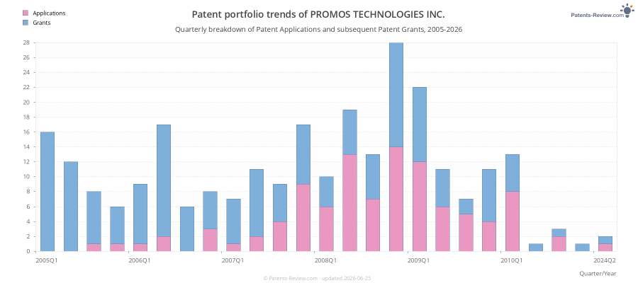 Quarterly PROMOS TECHNOLOGIES INC. Patent Applications