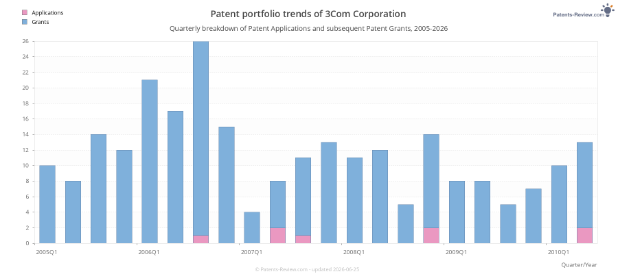 Quarterly 3Com Corporation Patent Applications