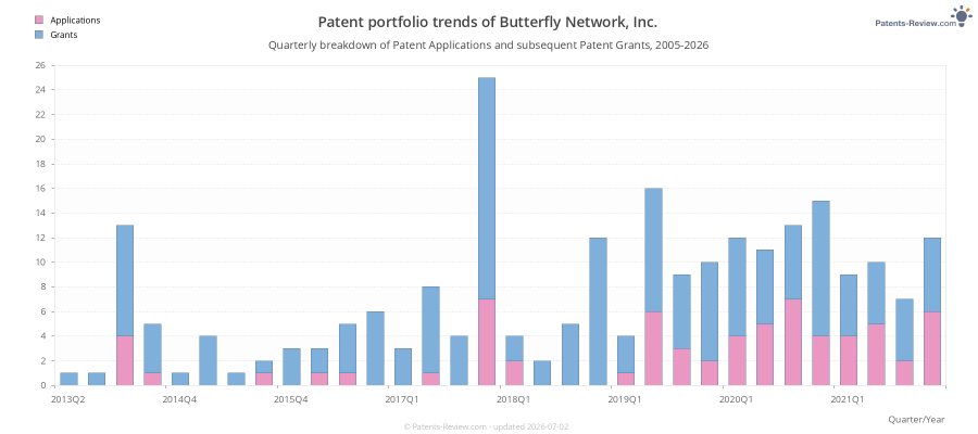 Quarterly Butterfly Network, Inc. Patent Applications