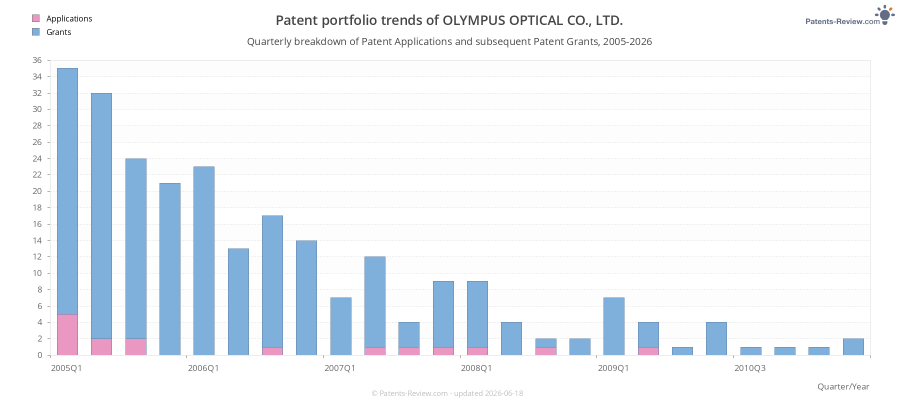 Quarterly OLYMPUS OPTICAL CO., LTD. Patent Applications