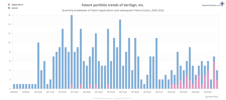 Quarterly VeriSign, Inc. Patent Applications