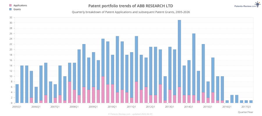 Quarterly ABB RESEARCH LTD Patent Applications