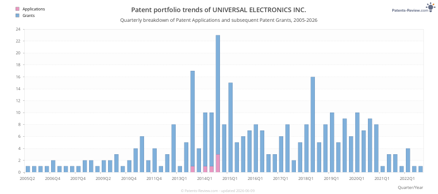 Quarterly UNIVERSAL ELECTRONICS INC. Patent Applications
