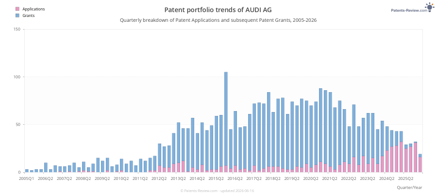 Quarterly AUDI AG Patent Applications