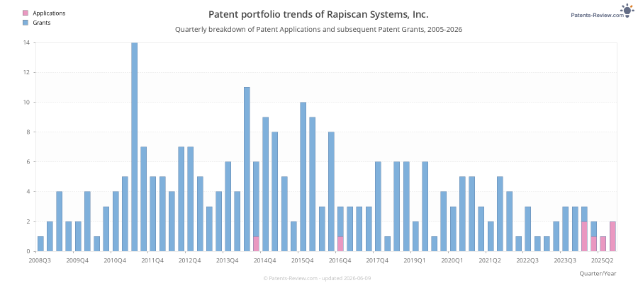 Quarterly Rapiscan Systems, Inc. Patent Applications