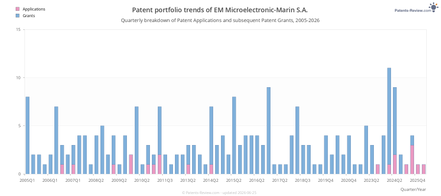 Quarterly EM Microelectronic-Marin S.A. Patent Applications