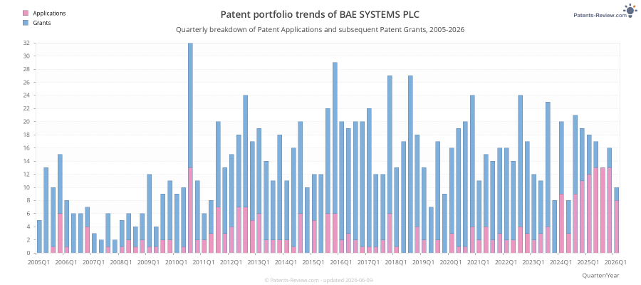 Quarterly BAE SYSTEMS PLC Patent Applications