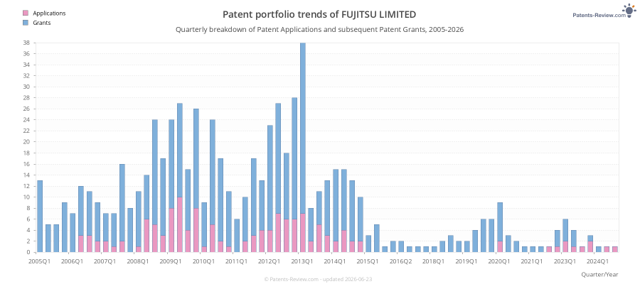 Quarterly FUJITSU LIMITED Patent Applications
