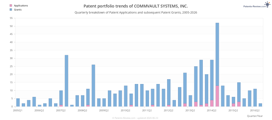 Quarterly COMMVAULT SYSTEMS, INC. Patent Applications