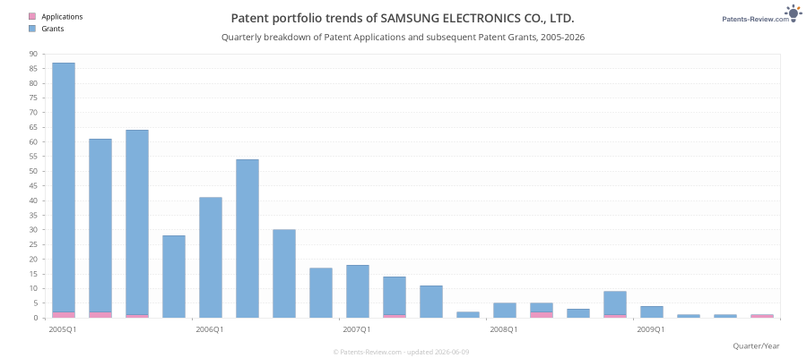Quarterly SAMSUNG ELECTRONICS CO., LTD. Patent Applications