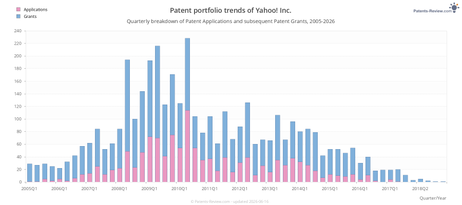 Quarterly Yahoo! Inc. Patent Applications