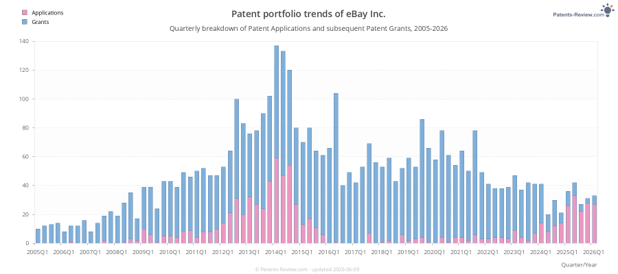 Quarterly eBay Inc. Patent Applications