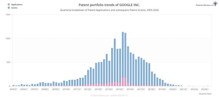 Quarterly GOOGLE INC. Patent Applications