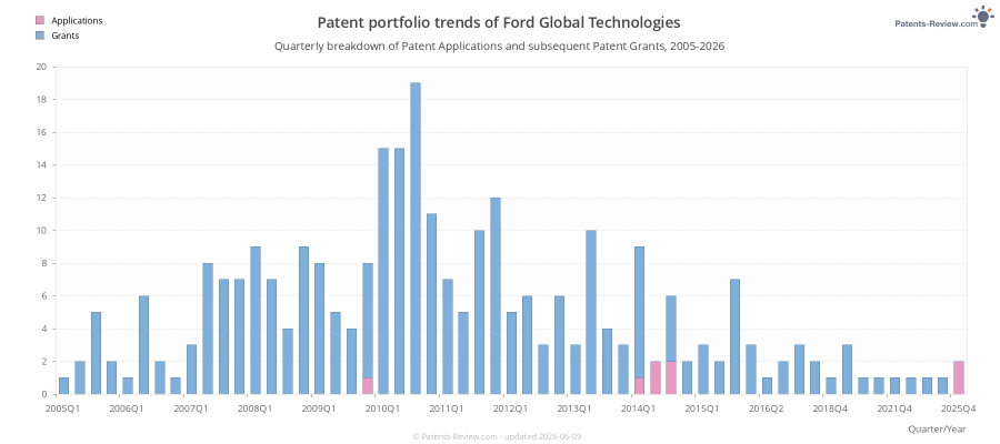 Quarterly Ford Global Technologies Patent Applications