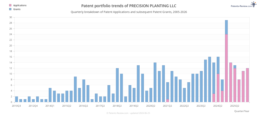 Quarterly PRECISION PLANTING LLC Patent Applications