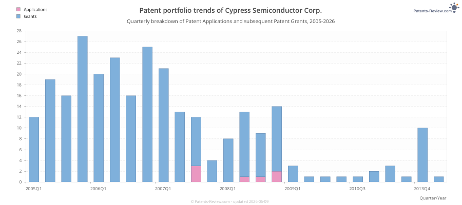 Quarterly Cypress Semiconductor Corp. Patent Applications