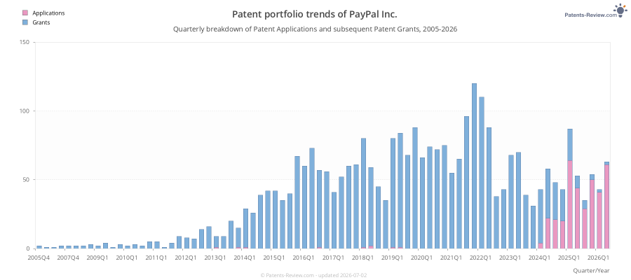 Quarterly PayPal Inc. Patent Applications