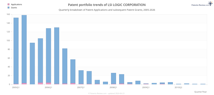 Quarterly LSI LOGIC CORPORATION Patent Applications