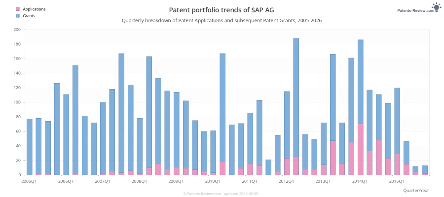 Quarterly SAP AG Patent Applications
