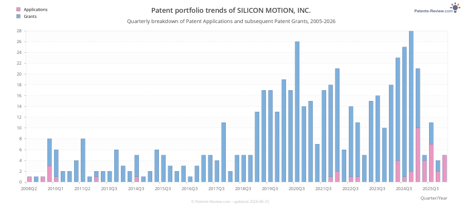 Quarterly SILICON MOTION, INC. Patent Applications