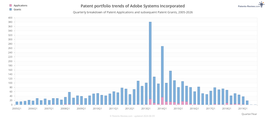 Quarterly Adobe Systems Incorporated Patent Applications