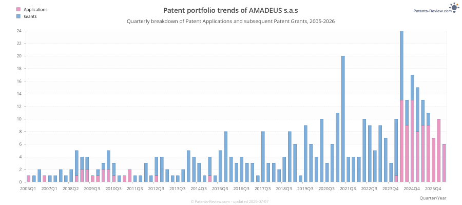 Quarterly AMADEUS s.a.s Patent Applications