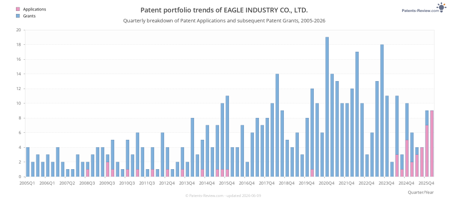 Quarterly EAGLE INDUSTRY CO., LTD. Patent Applications