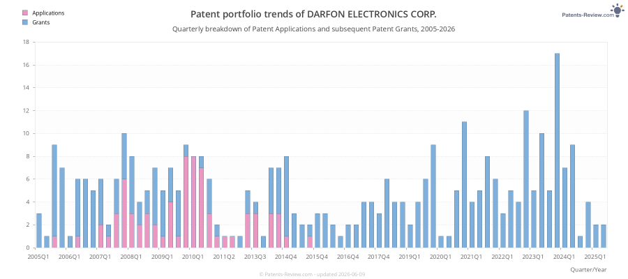 Quarterly DARFON ELECTRONICS CORP. Patent Applications