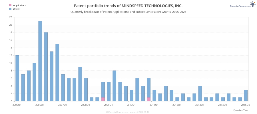 Quarterly MINDSPEED TECHNOLOGIES, INC. Patent Applications