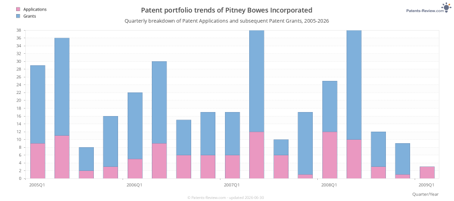 Quarterly Pitney Bowes Incorporated Patent Applications