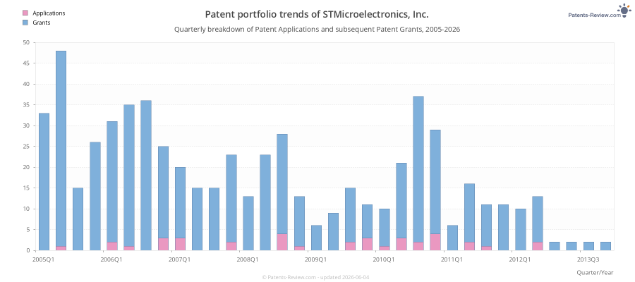 Quarterly STMicroelectronics, Inc. Patent Applications