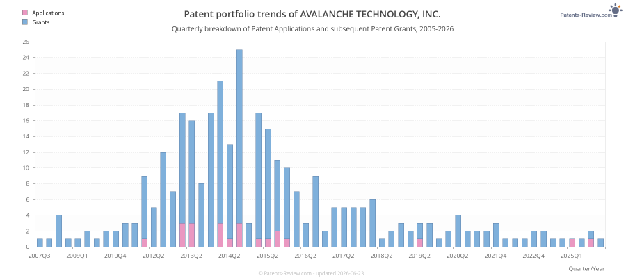 Quarterly AVALANCHE TECHNOLOGY, INC. Patent Applications