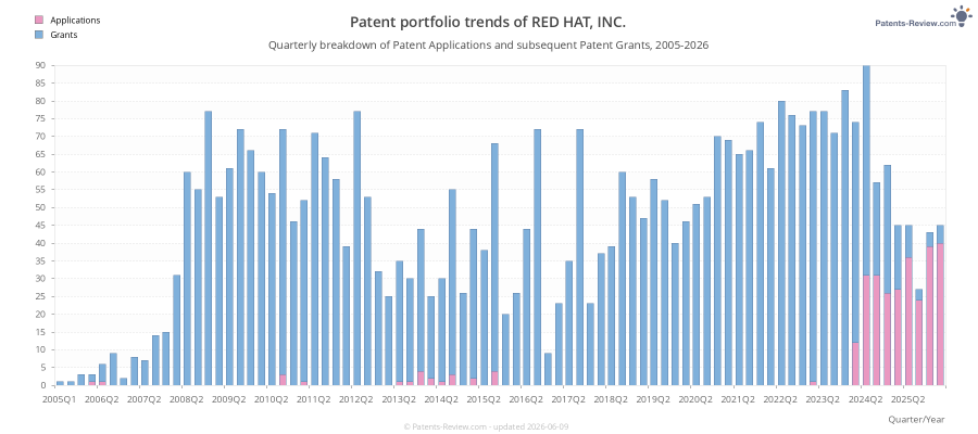Quarterly RED HAT, INC. Patent Applications