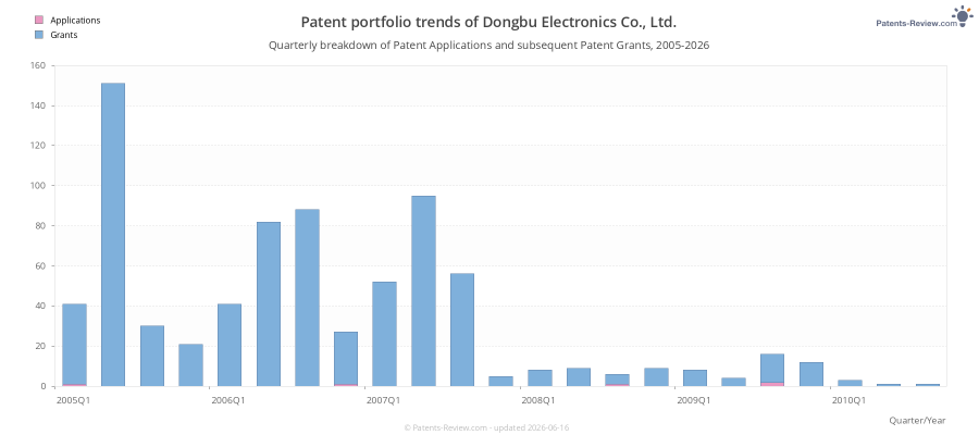 Quarterly Dongbu Electronics Co., Ltd. Patent Applications