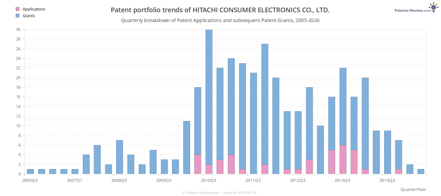 Quarterly HITACHI CONSUMER ELECTRONICS CO., LTD. Patent Applications