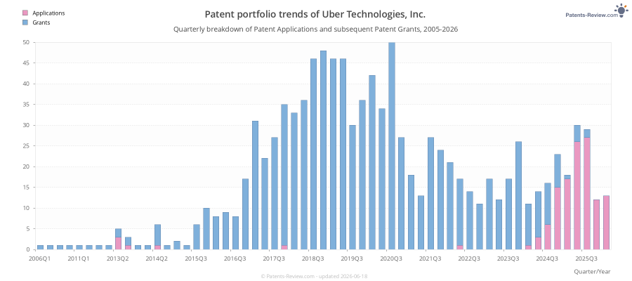 Quarterly Uber Technologies, Inc. Patent Applications