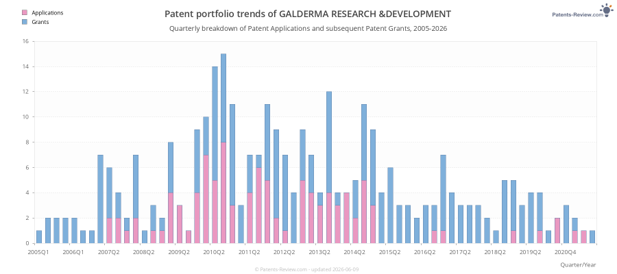 Quarterly GALDERMA RESEARCH &DEVELOPMENT Patent Applications