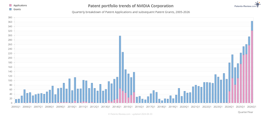 Quarterly NVIDIA Corporation Patent Applications