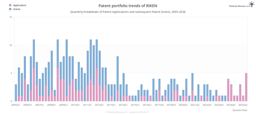 Quarterly RIKEN Patent Applications