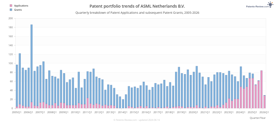 Quarterly ASML Netherlands B.V. Patent Applications