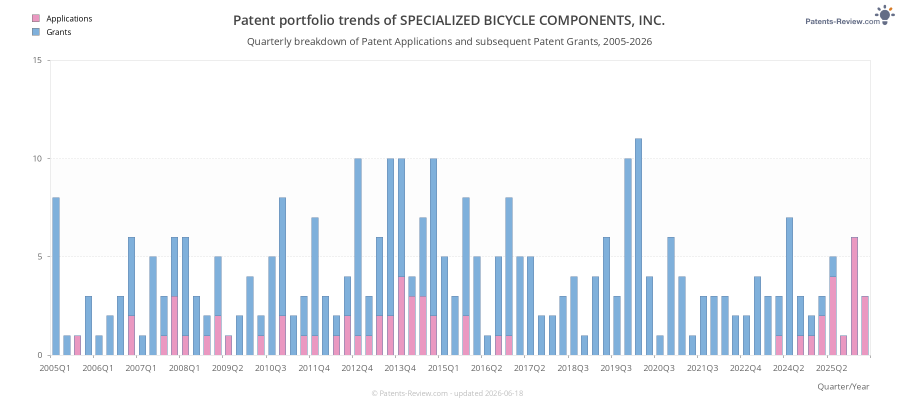 Quarterly SPECIALIZED BICYCLE COMPONENTS, INC. Patent Applications