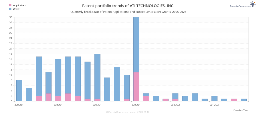 Quarterly ATI TECHNOLOGIES, INC. Patent Applications